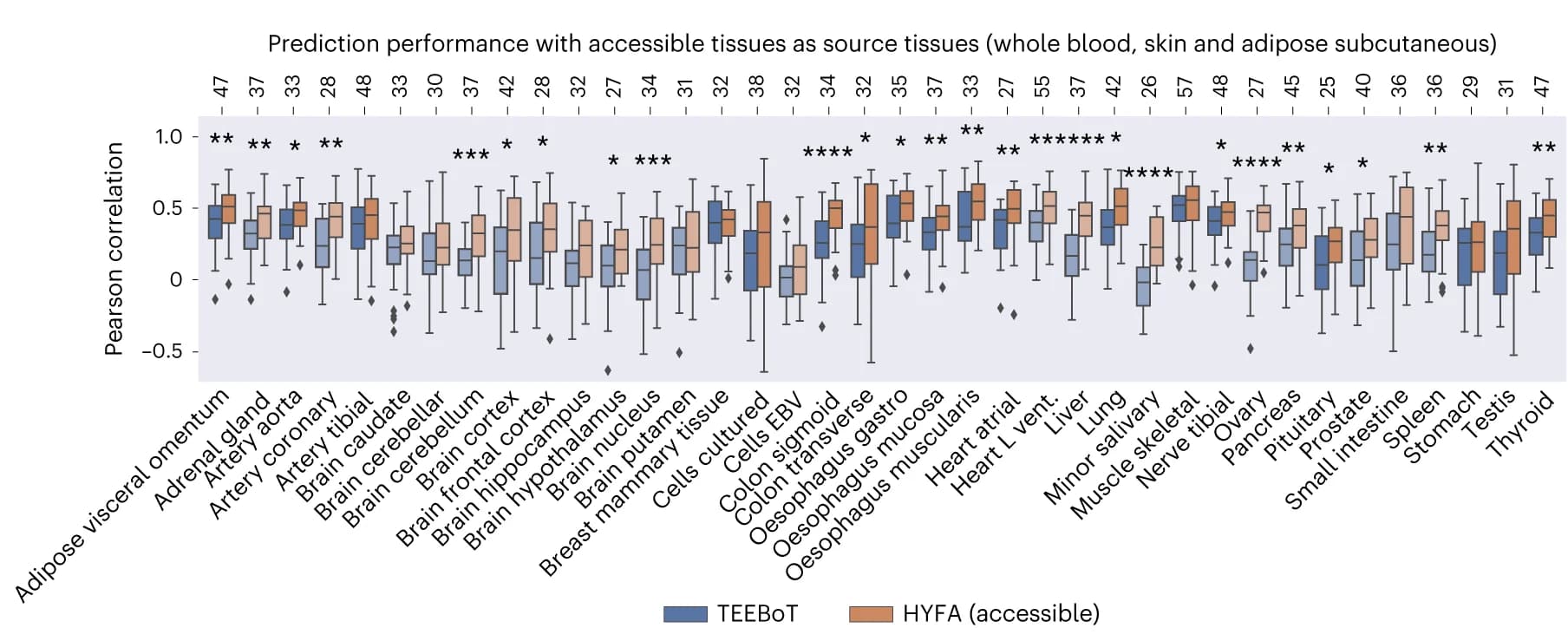 Open access visualization of Box Plot, HYFA, TEEBoT, Accessible Tissues, Whole Blood