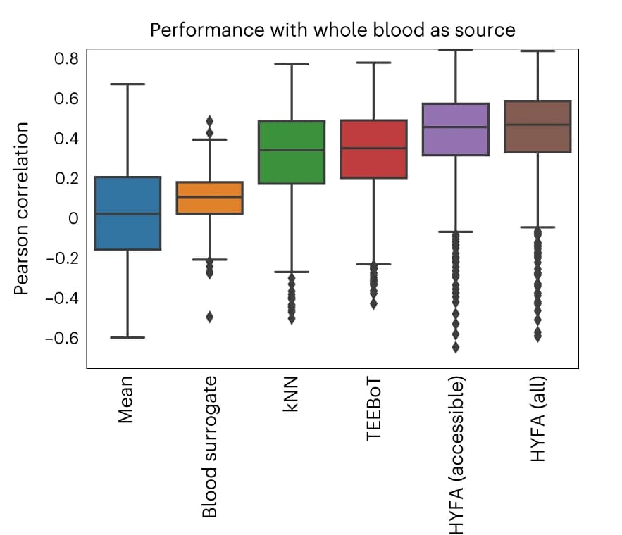 Open access visualization of Box Plot, Accessible Tissues, Reference Tissue, Mean Imputation, Blood Surrogate