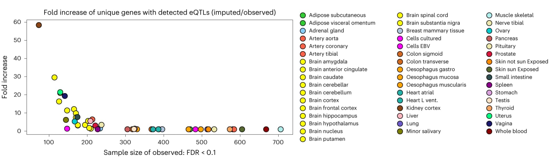 Open access visualization of Scatter Plot, Genes, eQTL, Sample Size