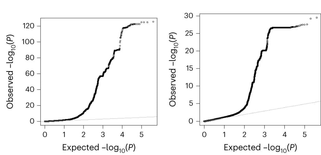 Open access visualization of Scatter Plot, QQ Plot, Causal Variants, Gene Expression, HYFA