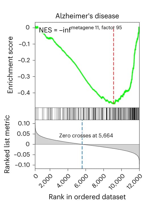 Open access visualization of Line Plot, Density Plot, Enrichment plots, Alzheimer's disease