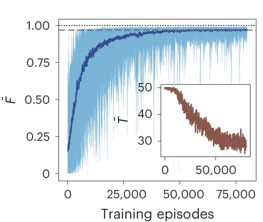 Open access visualization of Line Plot, Many-body fidelity, Training episodes, Fidelity threshold, Episode steps