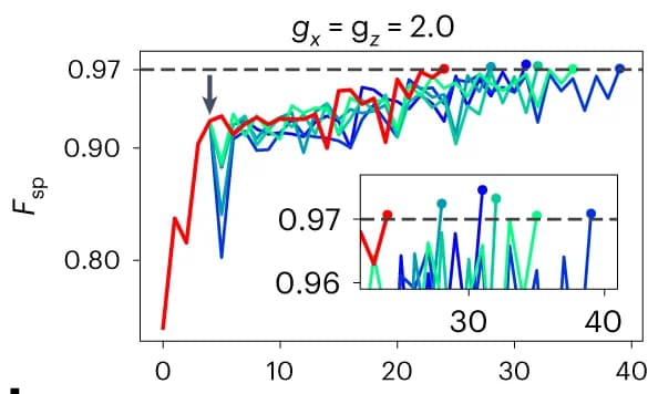 Open access visualization of Line Plot, Scatter Plot, Single-particle fidelity, Ground state, Trained agent