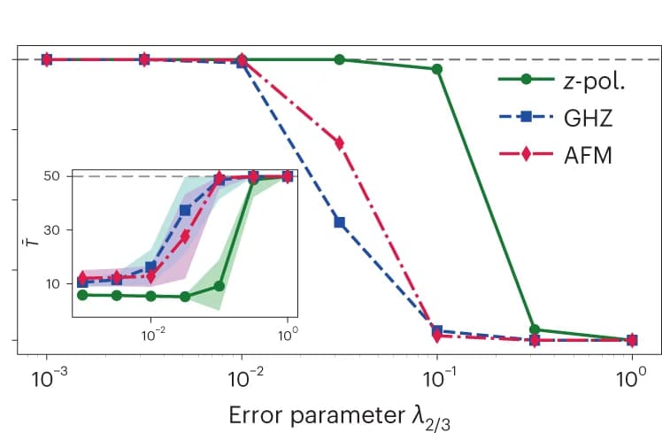 Open access visualization of Line Plot, Error Bars, Fixed Initial State, Z-polarized State, GHZ State