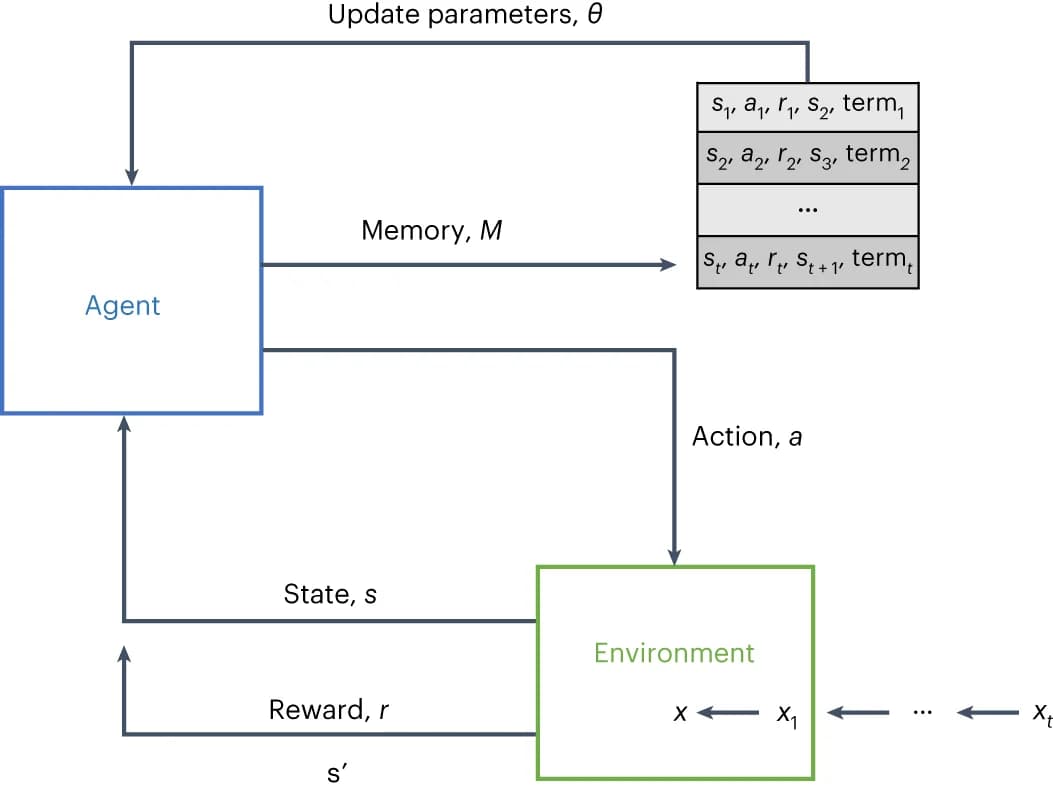 Open access visualization of Workflow, Flowchart, RL Framework, Duelling Q-network, Agent