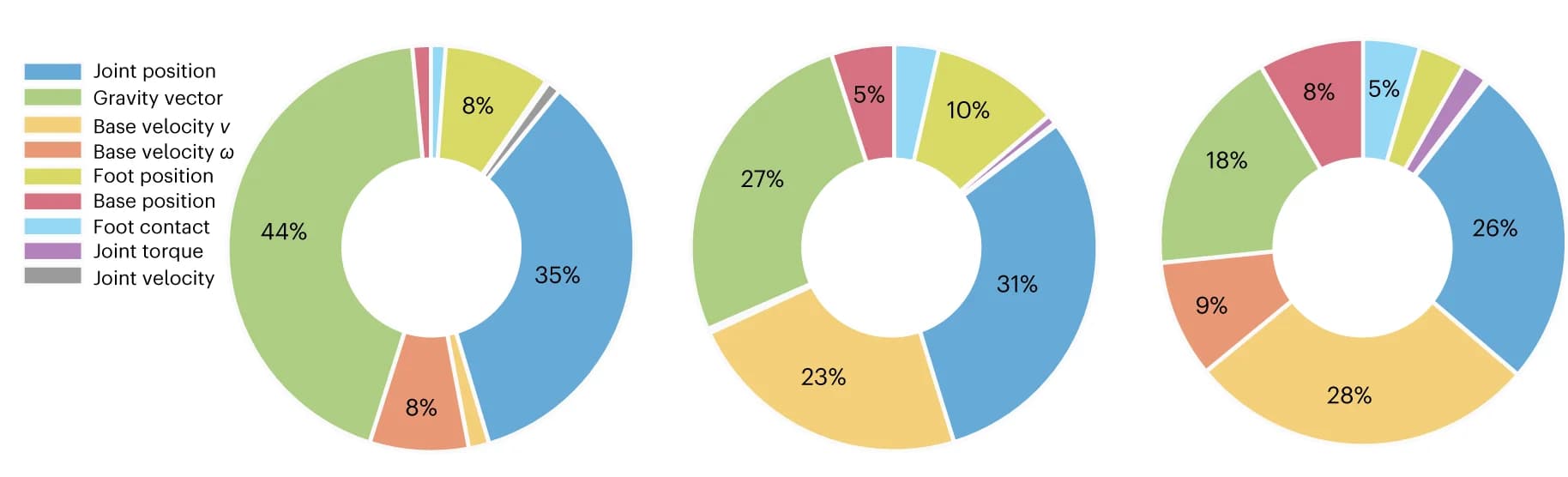 Open access visualization of Donut Chart, Doughnut Charts, Feedback States, Learned Skills, Importance