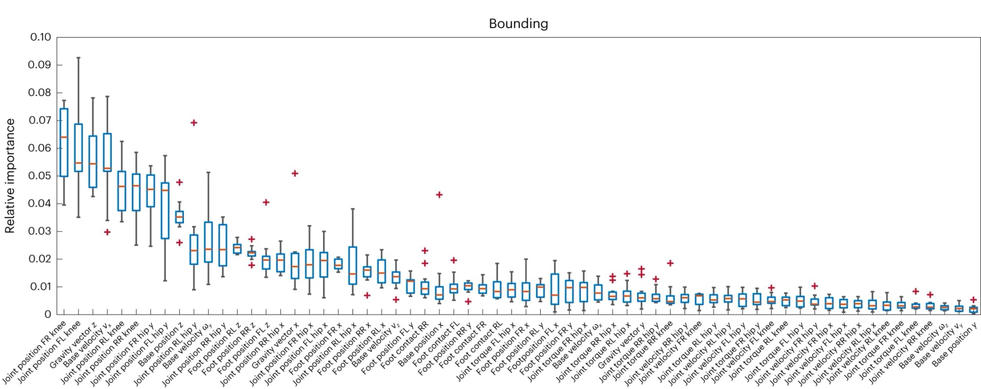 Open access visualization of Box Plot, Boxplot, State Dimensions, Bounding, Flat Ground