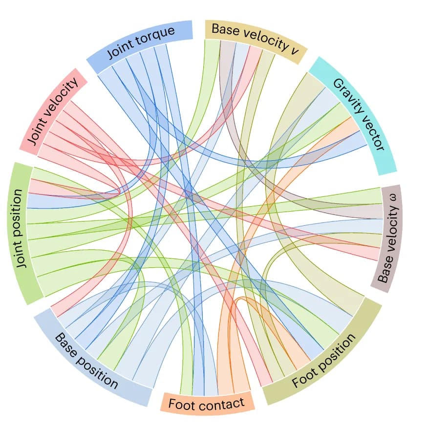 Open access visualization of Chord, Network, Chord diagram, Correlation, Feedback states