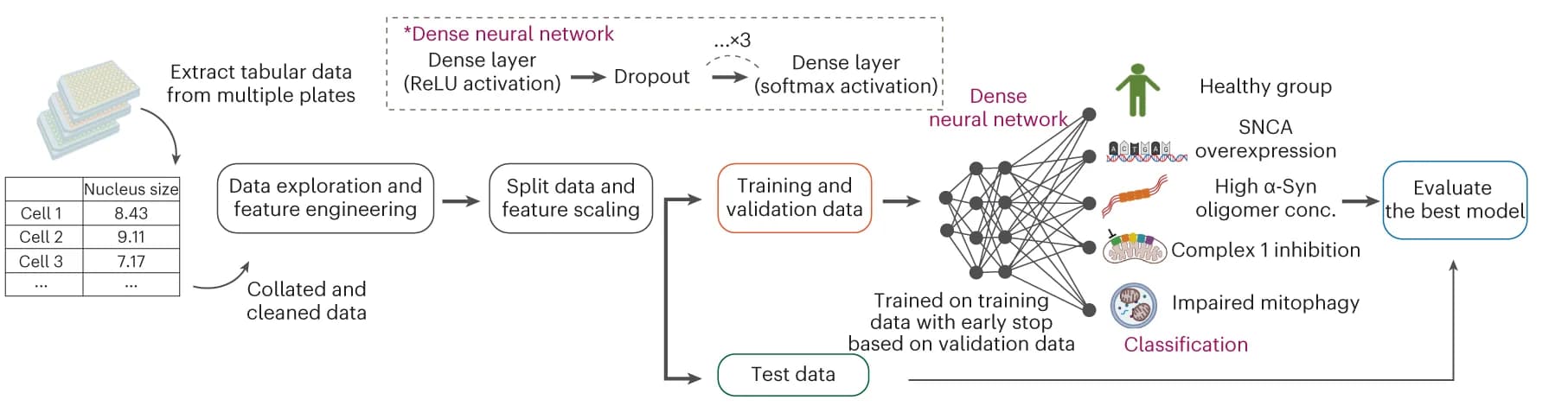 Open access visualization of Workflow, Flowchart, Machine Learning, Tabular Data