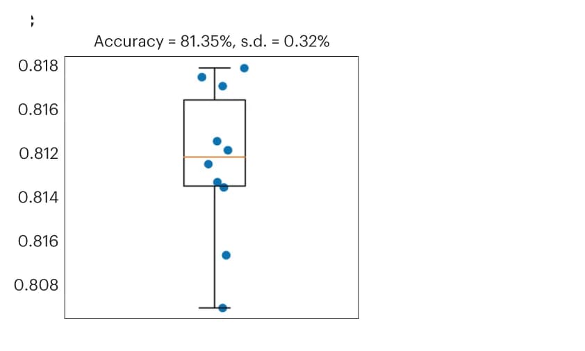 Open access visualization of Box Plot, Scatter Plot, Classification Performance, Stratified K-fold Cross-validation, Test Set
