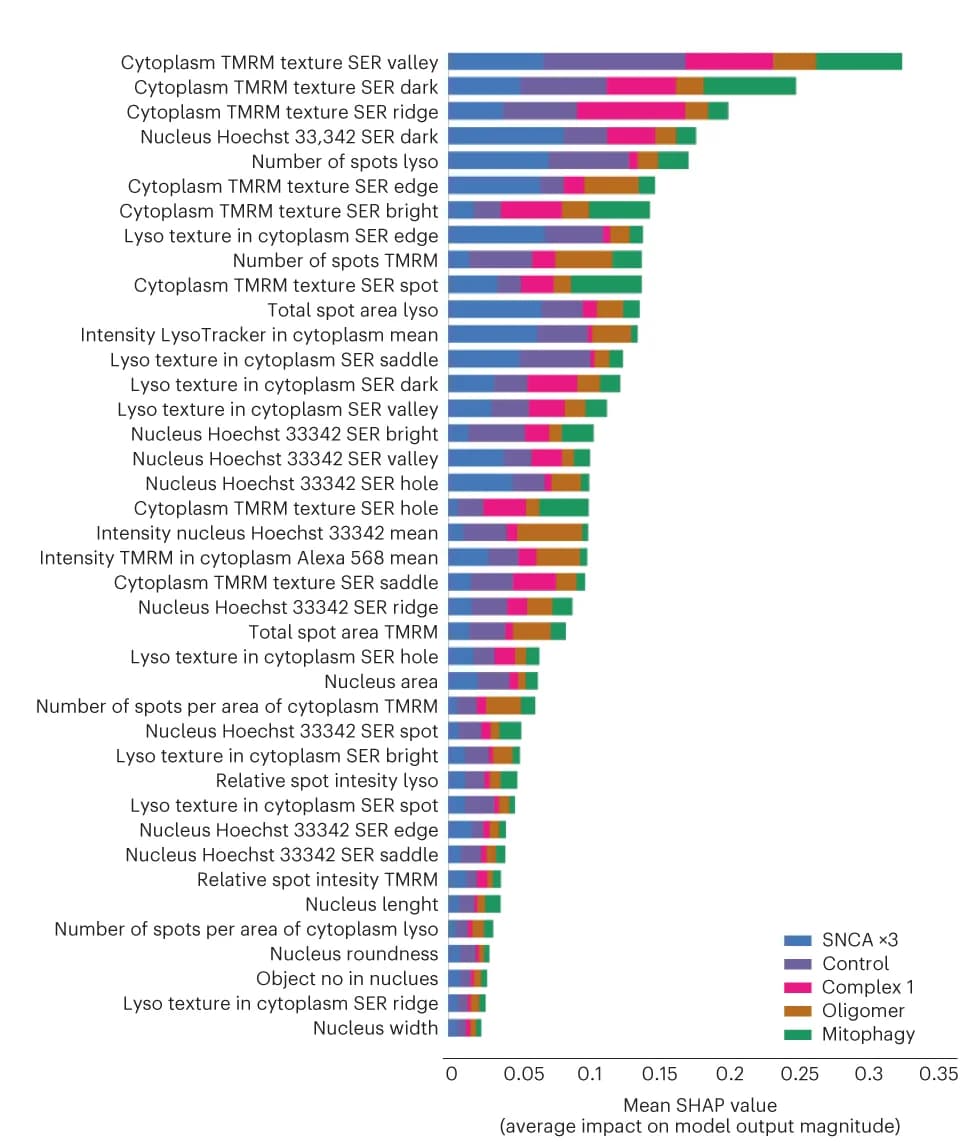 Open access visualization of Stacked Bar Plot, Feature Ranking, SHAP Values, Class Importance
