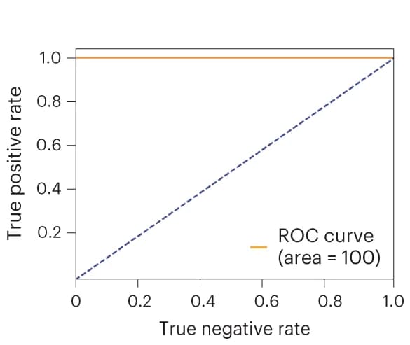 Open access visualization of Line Plot, Receiver Operating Characteristic, ROC curve, Classification performance