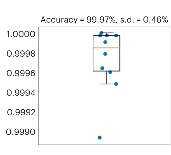 Open access visualization of Box Plot, Scatter Plot, Stratified K-fold cross-validation, Aggregation, Mitochondrial toxicity