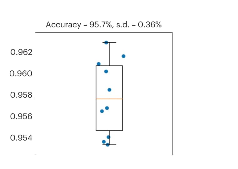 Open access visualization of Box Plot, Scatter Plot, Deep Learning, Classification Performance, Stratified K-fold Cross-validation