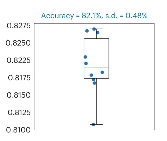 Open access visualization of Box Plot, Scatter Plot, Deep Learning, Classification Performance, Confusion Matrices