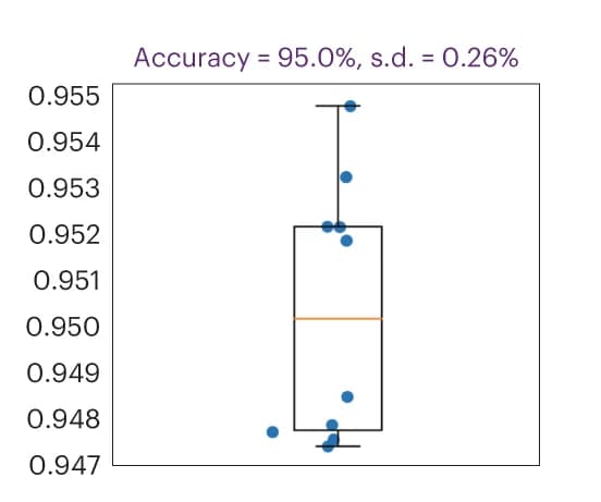 Open access visualization of Box Plot, Scatter Plot, Deep Learning, Classification Performance, Confusion Matrices