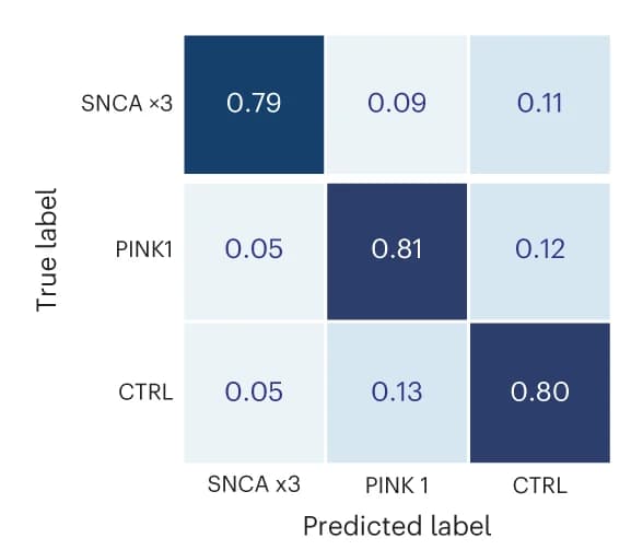 Open access visualization of Heatmap, Confusion Matrix, Genetic Classifier, SNCA, PINK1