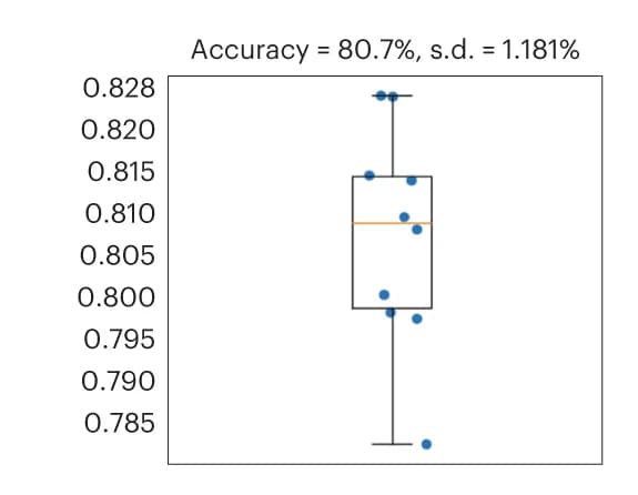 Open access visualization of Box Plot, Scatter Plot, Stratified K-fold Cross-validation, Genetic Classifier, SNCA