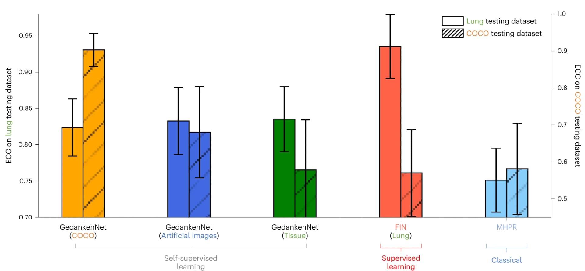 Open access visualization of Bar Plot, Error Bars, Clustered, GedankenNet Models, Deep Neural Network