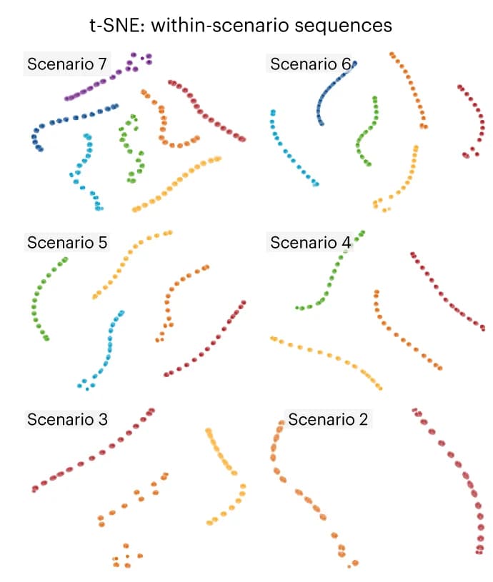 Open access visualization of Scatter Plot, UMAP, PCA, State Vectors, Action Sequence