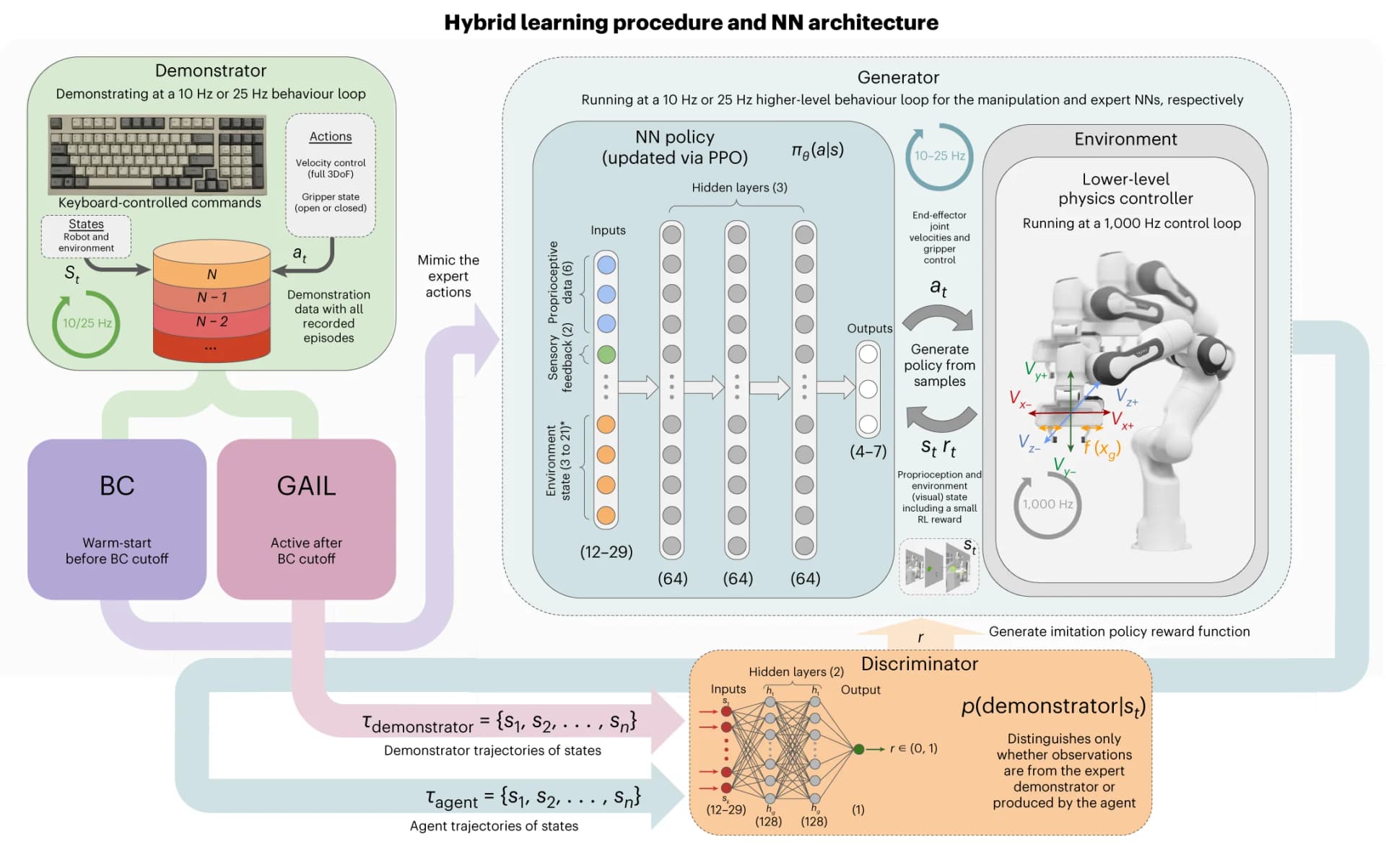 Open access visualization of Workflow, Flowchart, Hybrid Learning Architecture, Neural Network, Degrees of Freedom