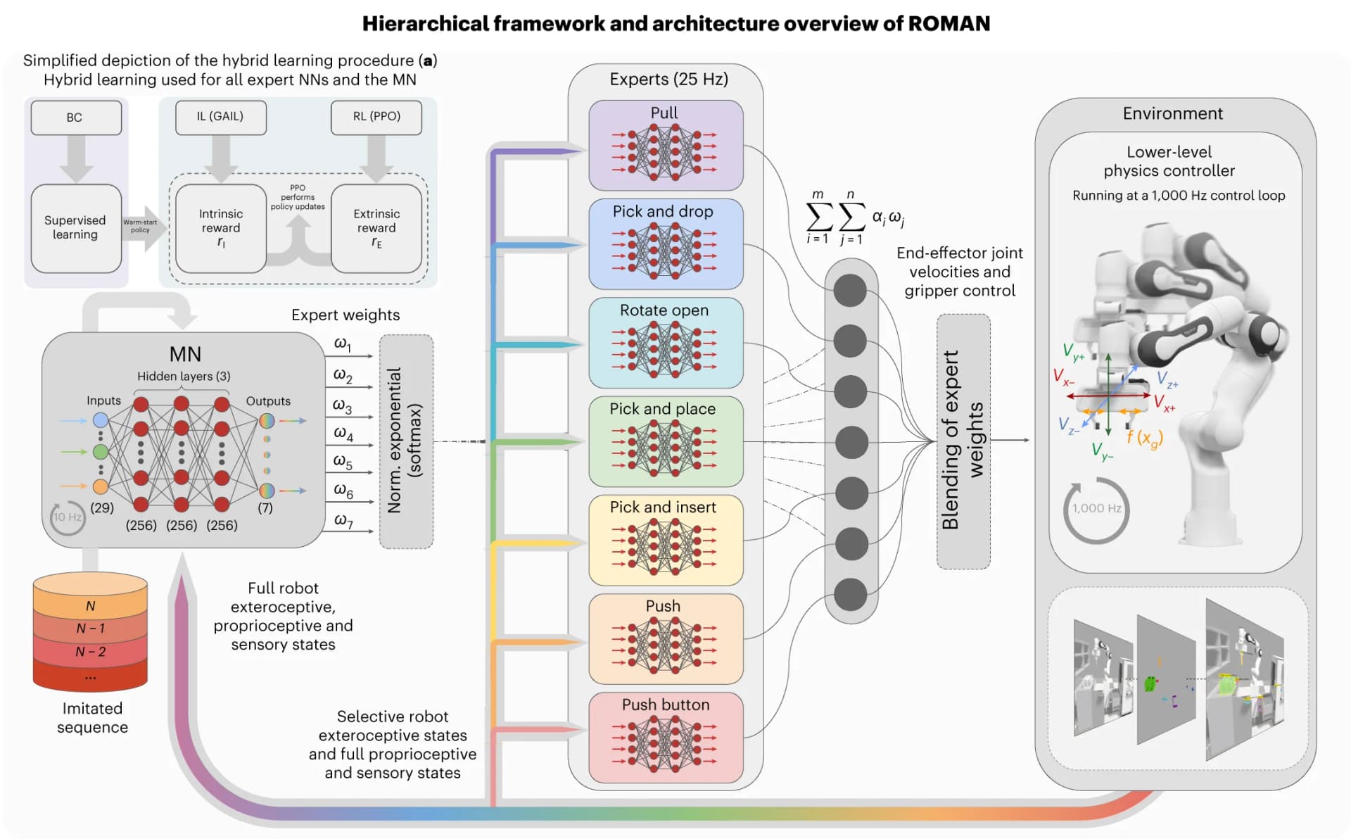 Open access visualization of Workflow, Flowchart, Illustration, Hierarchical Formation, ROMAN