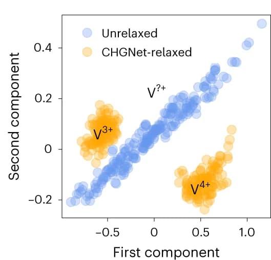 Open access visualization of Scatter Plot, Two-dimensional visualization, PCA, V-ion embedding vectors, Magmom projection layer