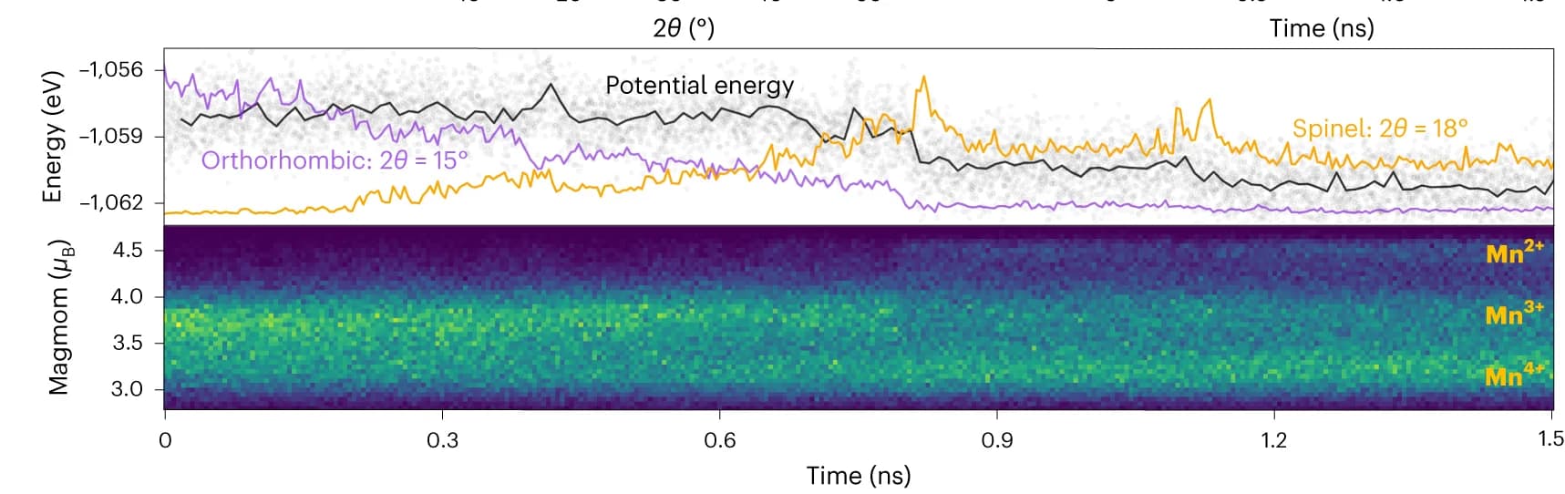 Open access visualization of Line Plot, Heatmap, Potential Energy, o-LMO Peaks, s-LMO Peaks