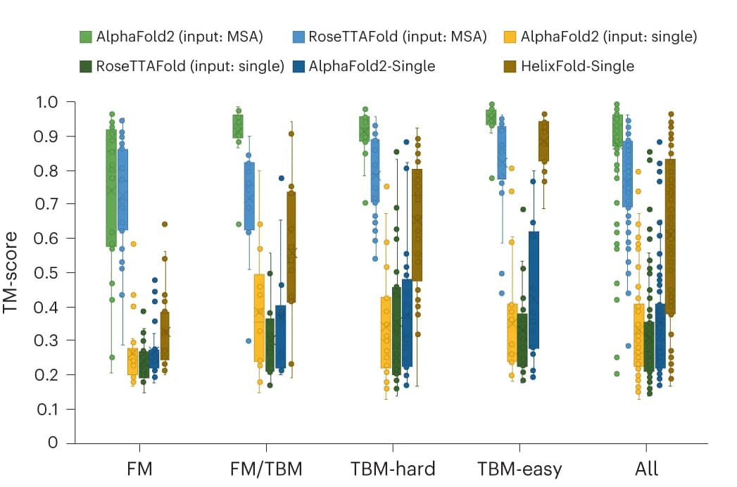 Open access visualization of Violin Plot, Box Plot, Scatter Plot