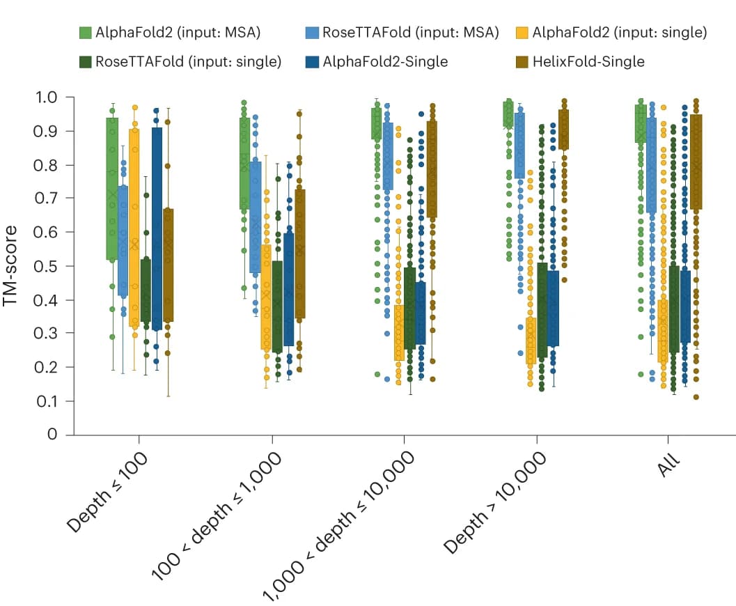 Open access visualization of Box Plot, Scatter Plot