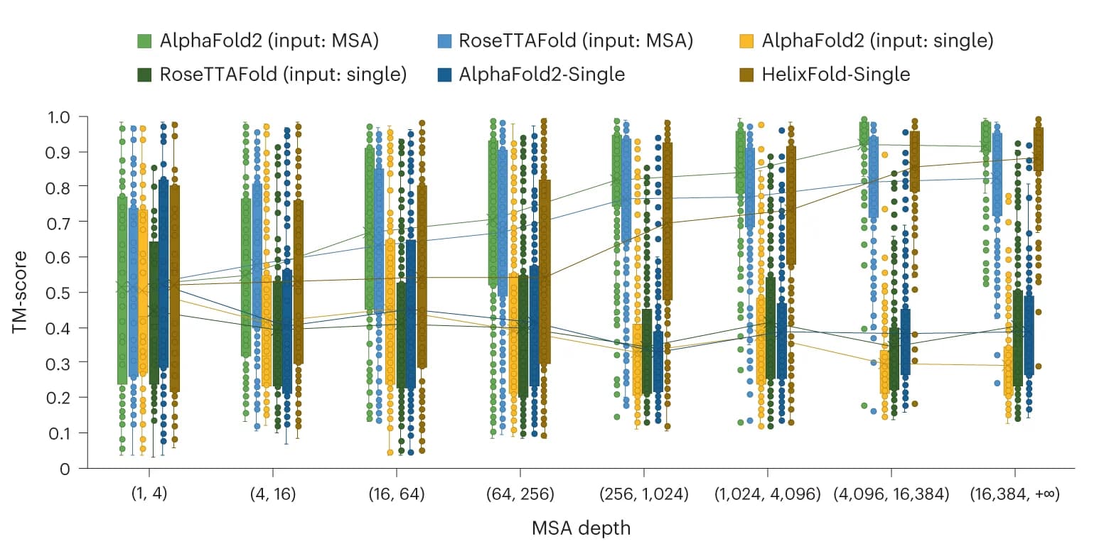 Open access visualization of Scatter Plot, Error Bars, Line Plot, HelixFold-Single, Protein Targets