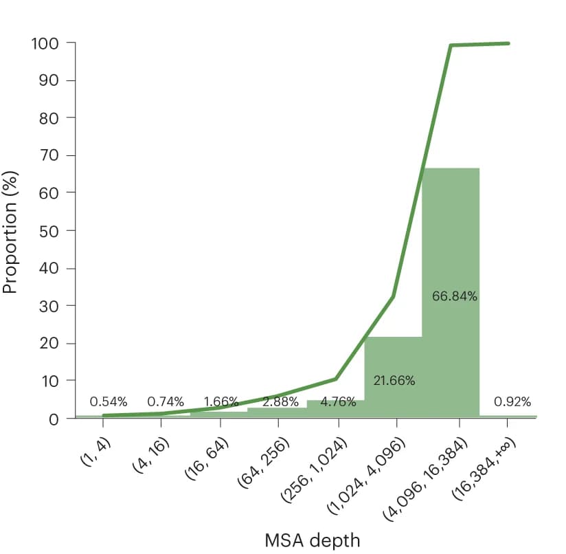 Open access visualization of Histogram, Line Plot, Proteins, Homologous Sequences, PDB