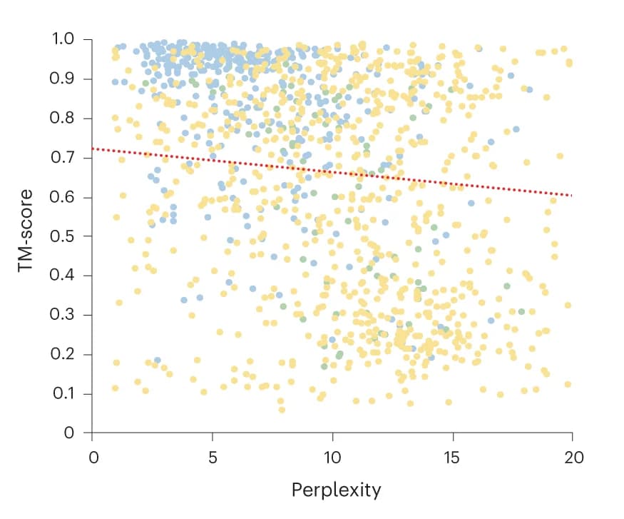 Open access visualization of Scatter Plot, Regression Plot, Perplexity, PLM, TM-Scores
