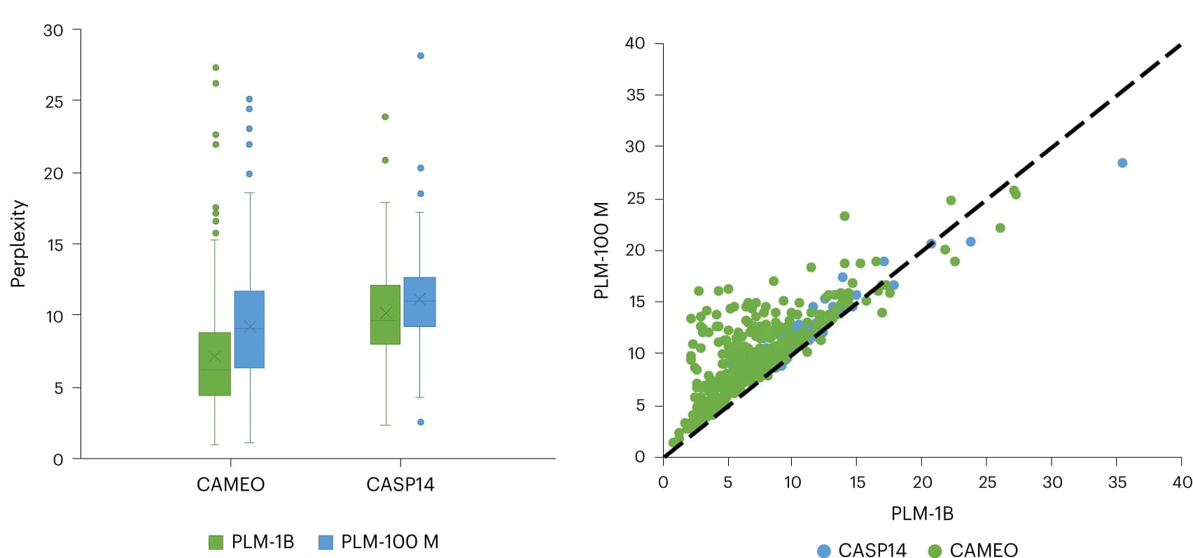 Open access visualization of Scatter Plot, Box Plot, Perplexity, PLM-1B, PLM-100M