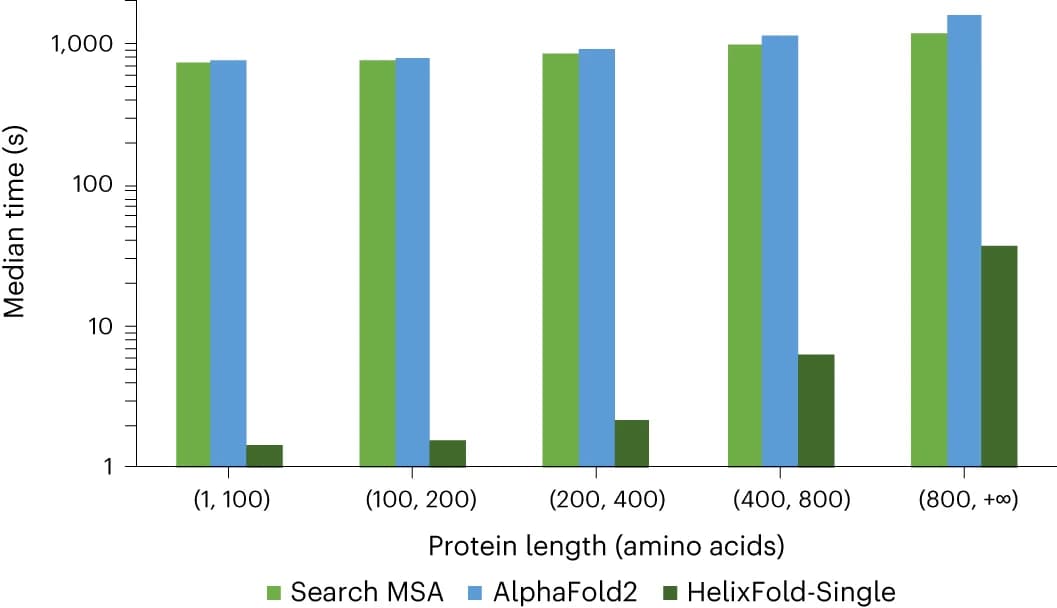 Open access visualization of Bar Plot, Clustered, MSA Search, AlphaFold2, HelixFold-Single