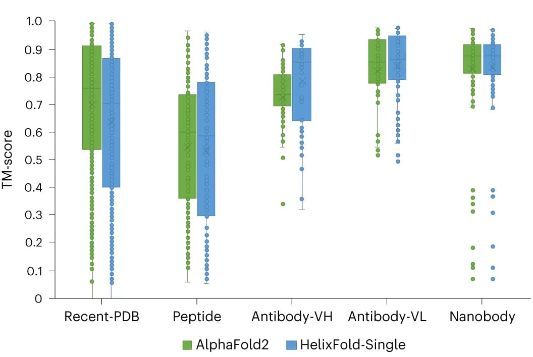 Open access visualization of Box Plot, Scatter Plot, Raincloud Plot, Recent-PDB, Peptide