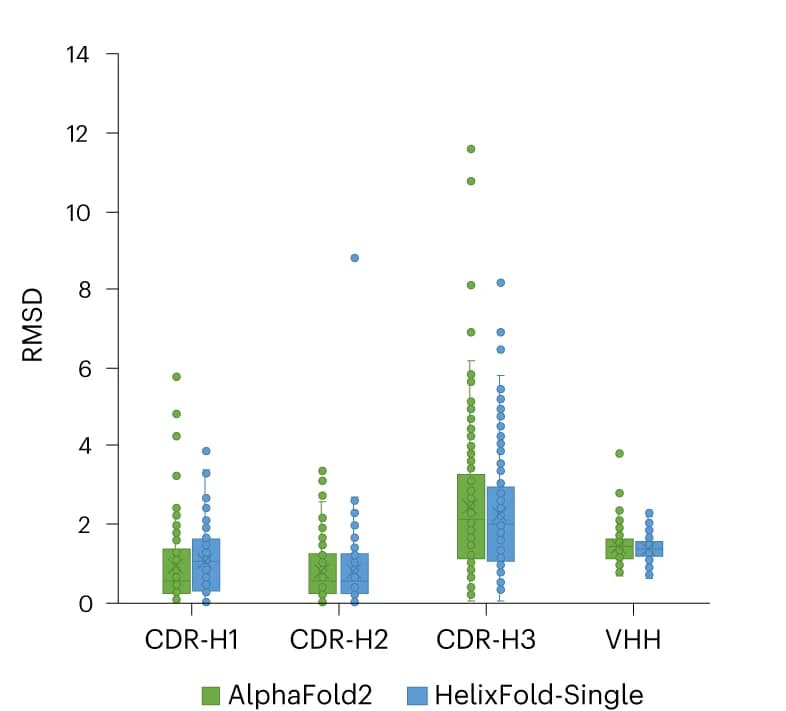 Open access visualization of Box Plot, Scatter Plot, Nanobody, RMSD, Root-mean-square deviation