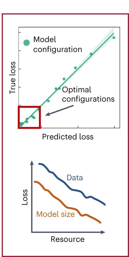 Open access visualization of Scatter Plot, Regression Plot, Line Plot, Model Architectures, Hyperparameter Configurations