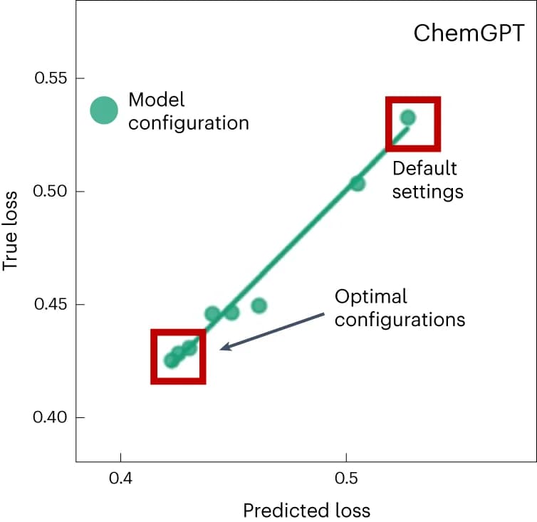 Open access visualization of Scatter Plot, Regression Plot, ChemGPT, Validation Loss, Cross-Entropy