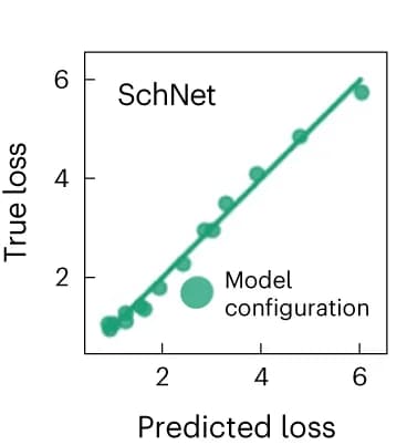Open access visualization of Scatter Plot, Regression Plot, Bubble Plot, SchNet, Model Performance