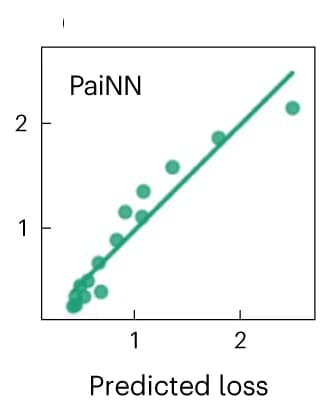 Open access visualization of Scatter Plot, Regression Plot, PaiNN, Model Performance, Training Budget