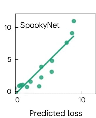 Open access visualization of Scatter Plot, Regression Plot, SpookyNet, Model Performance, Training Budget