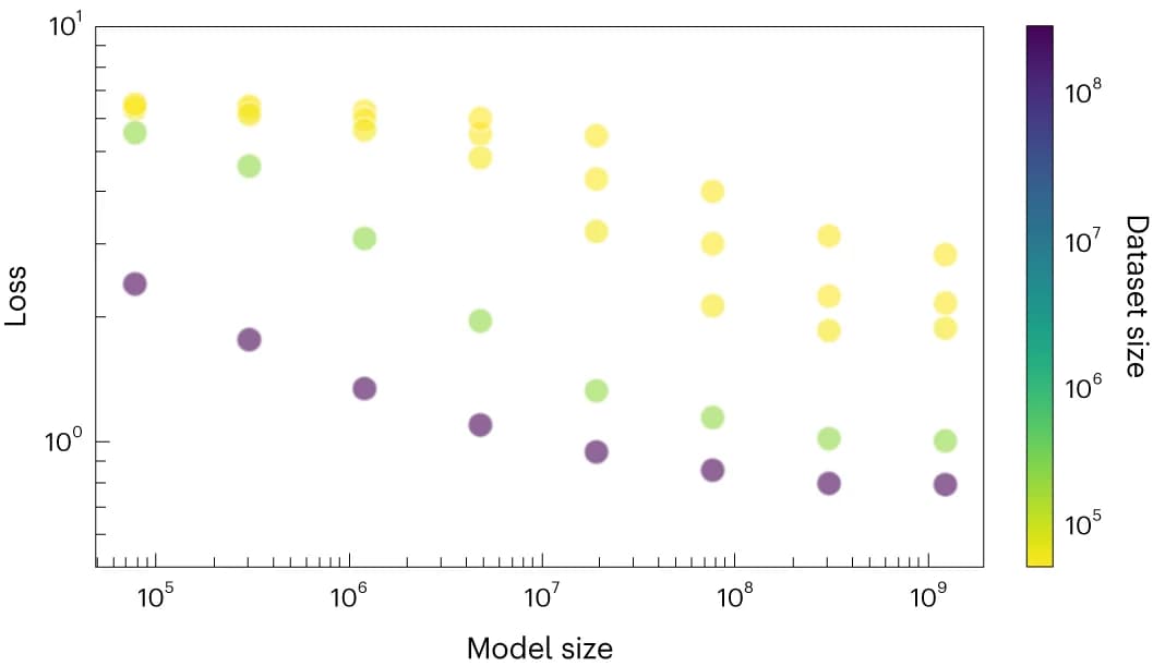 Open access visualization of Scatter Plot, Bubble Plot, ChemGPT, Pre-training, PubChem