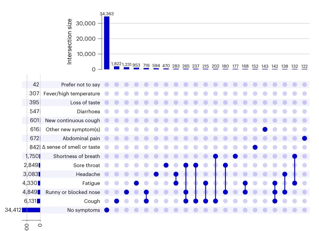 Open access visualization of Bar Plot, UpSet, COVID Negative, Symptoms, Symptom Combinations