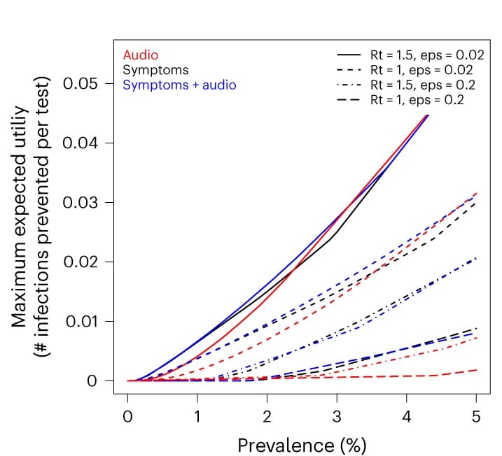 Open access visualization of Line Plot, Expected Utility, Classifiers, Utility Functions, Audio Classifiers
