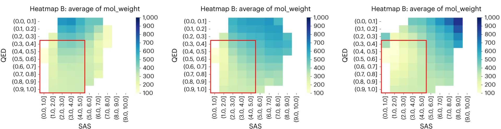 Open access visualization of Heatmap, Heatmaps, Molecular Weight, QED, SAS