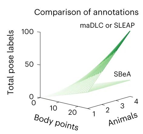 Open access visualization of 3D Plot, Manually Labelled Points, SBeA, maDLC