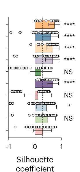 Open access visualization of Bar Plot, Error Bars, Scatter Plot, Silhouette Coefficient, ANOVA