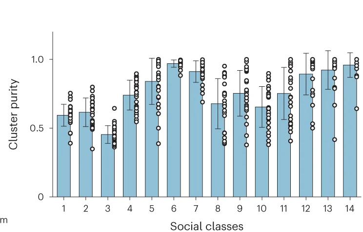 Open access visualization of Bar Plot, Error Bars, Scatter Plot, Cluster Purity, Social Classes