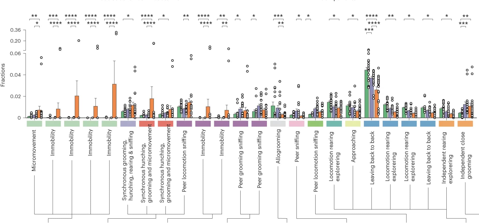 Open access visualization of Bar Plot, Error Bars, Box Plot, Behavioral Fractions, Social Groups